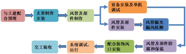中央空调安装事项_中央空调安装十大要点_中央空调要点安装吗